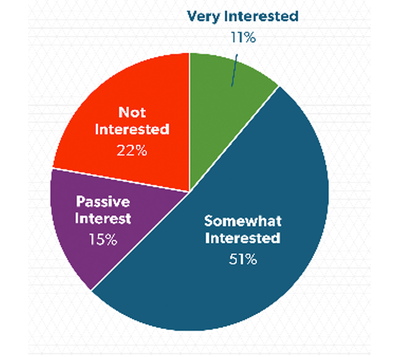 Pie chart showing response to the question "how interested are clients in healthy materials"