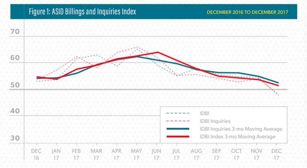 Line graph of overall billings index from ASID
