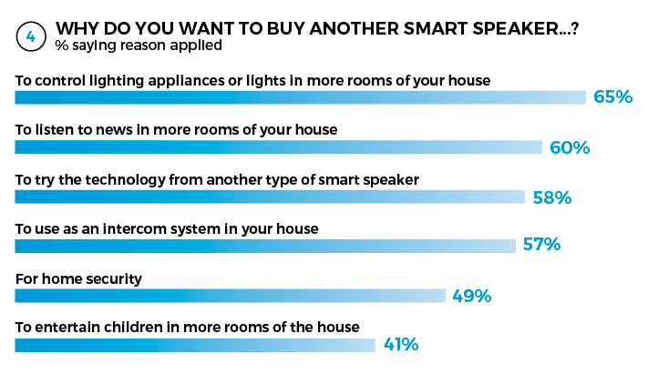 NPR Edison poll buying smart speaker