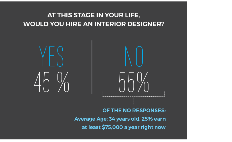 interior designer consumer stats
